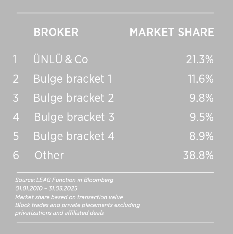 Unparalleled track record of delivering successful results in equity market transactions through effective investor engagement
