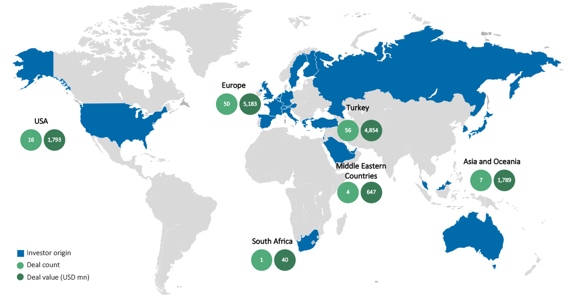 Deals consummated with investors from all regions across the world