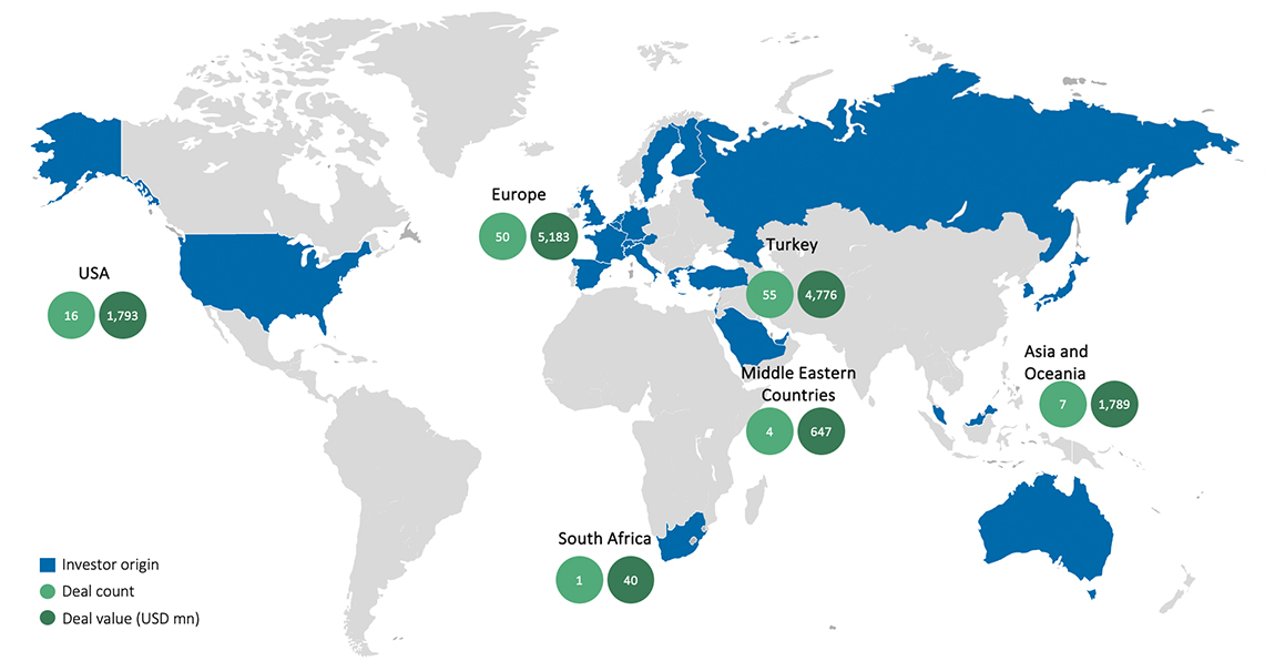 Deals consummated with investors from all regions across the world