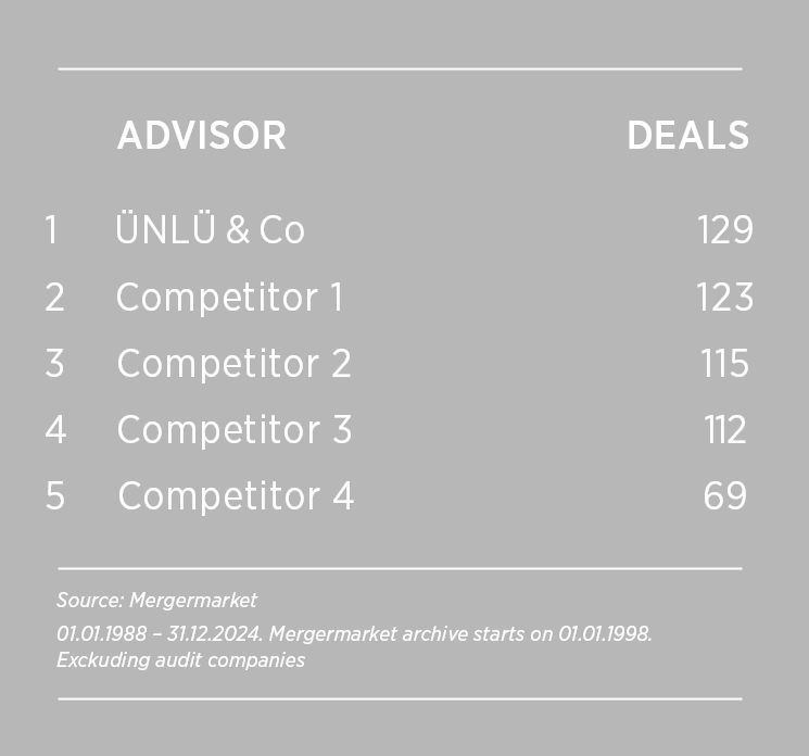 Turkey’s leading M&A advisor with 134 successful transactions exceeding USD 18 billion since its establishment